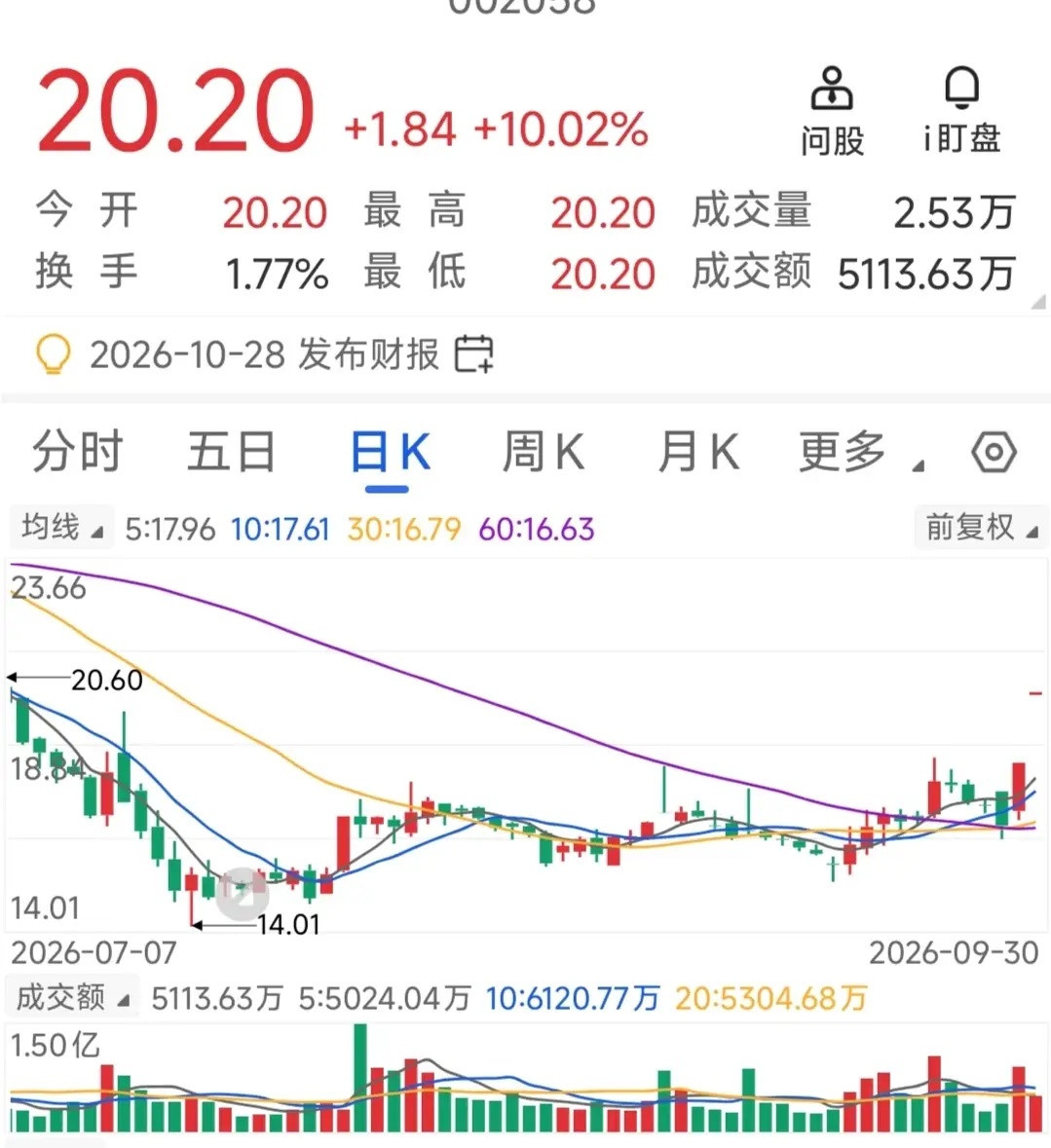 10月7日选股记。今天选这只股票，遵循节假日选股的规律，也就是必须是从底部起来、