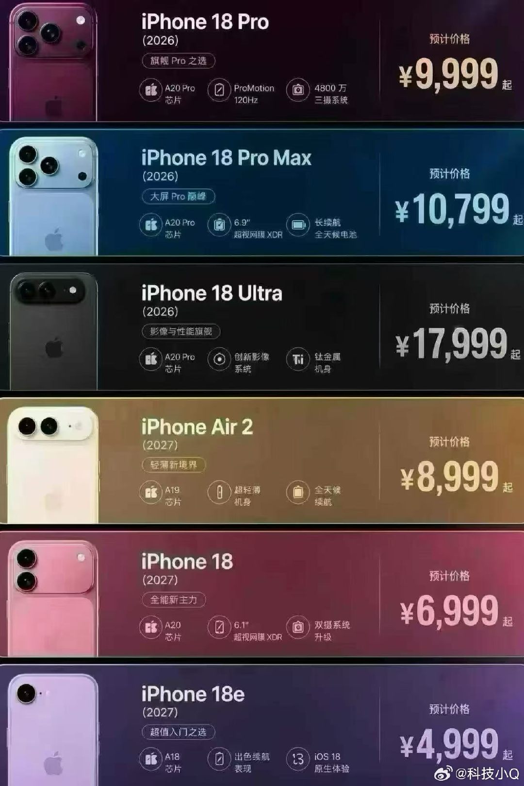 这一版iPhone18系列的价格，你怎么真实率大概有多少？​