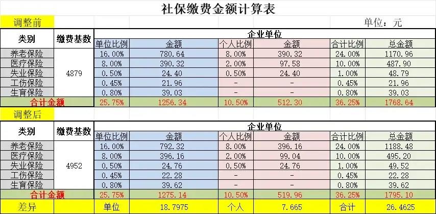 社保基数又涨啦伴随着918防空警报响起⚠️群里因社保基数上调也炸了锅最低4
