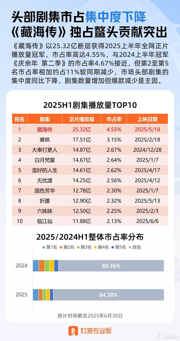 上半年的数据出来了《藏海传》没有对手，断层第一了，各项数据都很顶！​​​