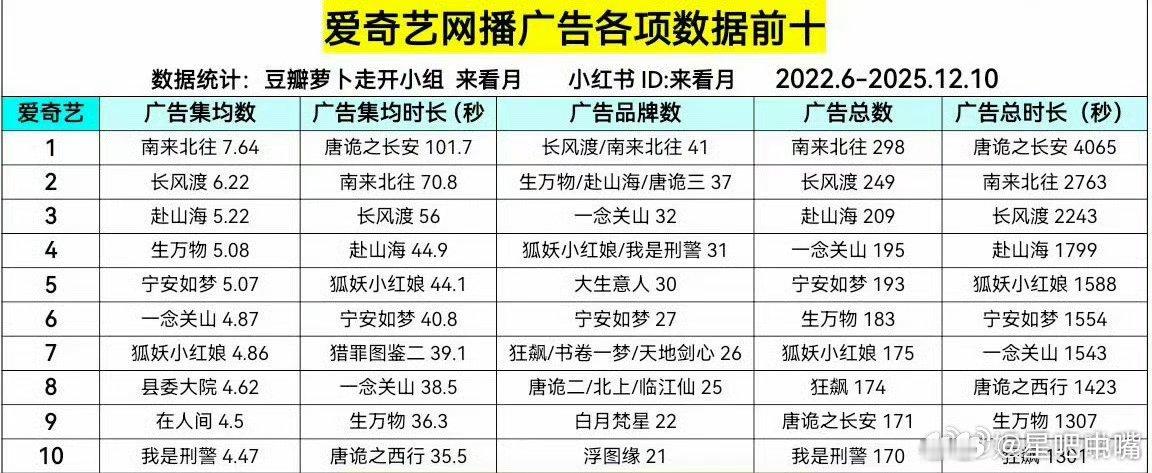 生命树破平台招商记录生命树招商《生命树》播前48个品牌，已破爱奇艺平台招商品牌