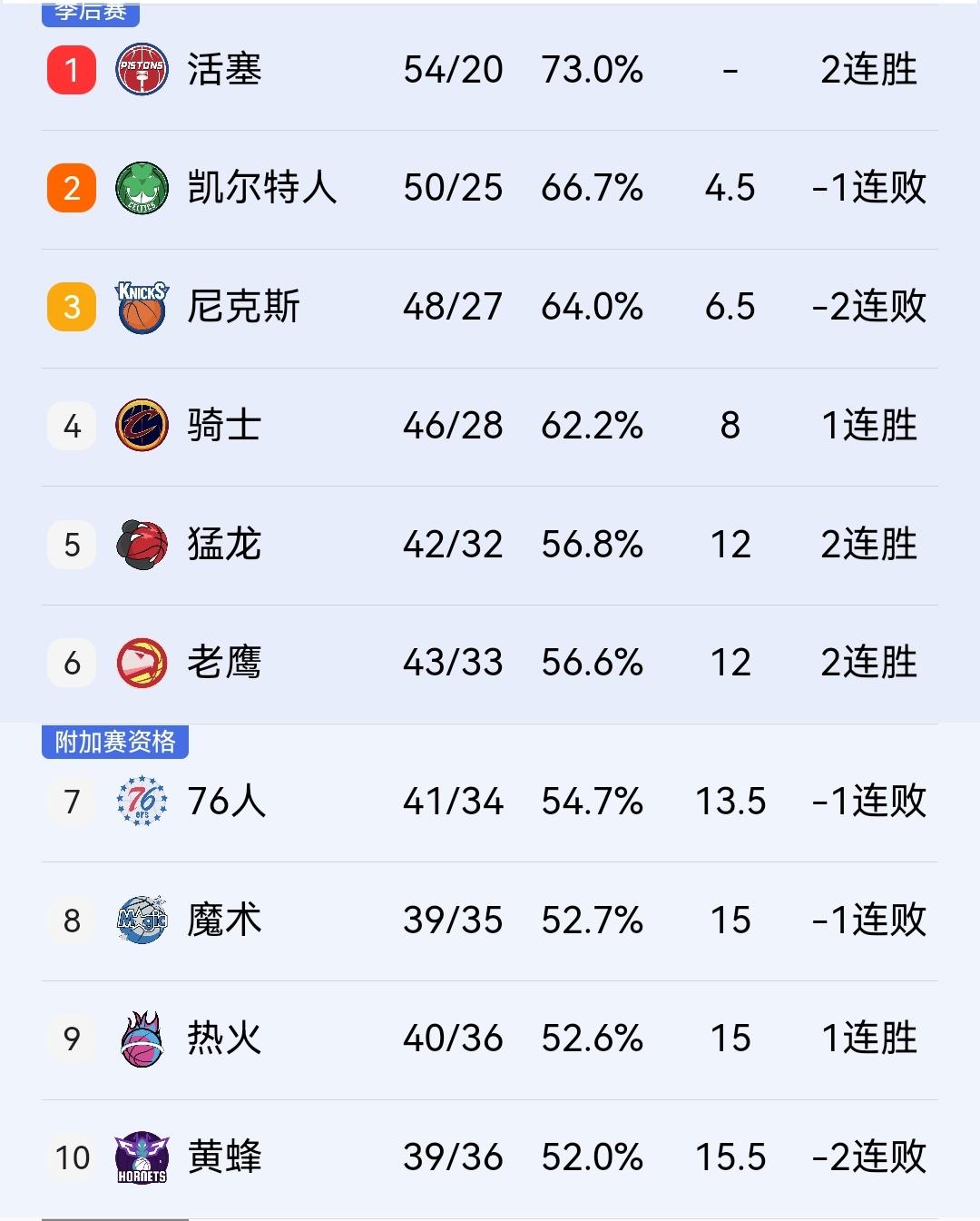 热火、公牛、凯尔特人输球，目前排名来看，对骑士最为不利！今天上午NBA激战多
