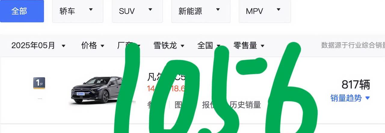 又该被吐槽了！东风雪铁龙5月份迎来历史上最惨的销量？真不可思议！两个车型合起