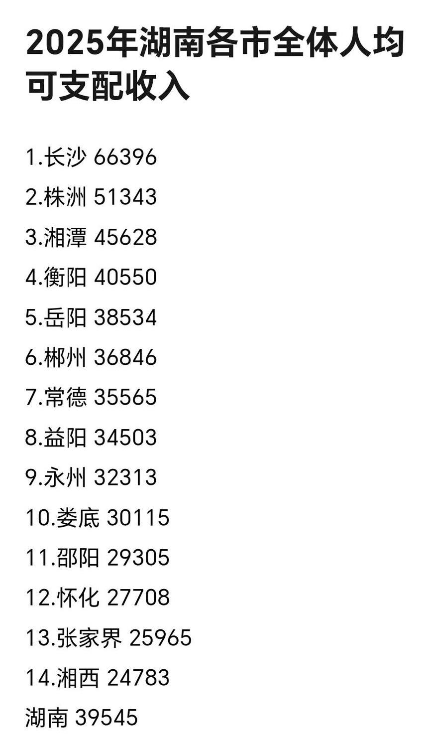 湖南各市2025年居民可支配收入：株洲稳居第二名、郴州常德相差不大湖南省是中部