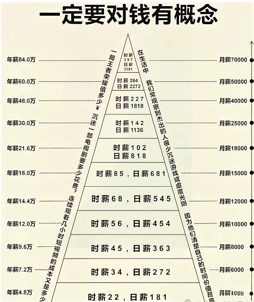 这张图是一个关于收入和时间的金字塔形图表，标题为“一定要对钱有概念”，核心在于通