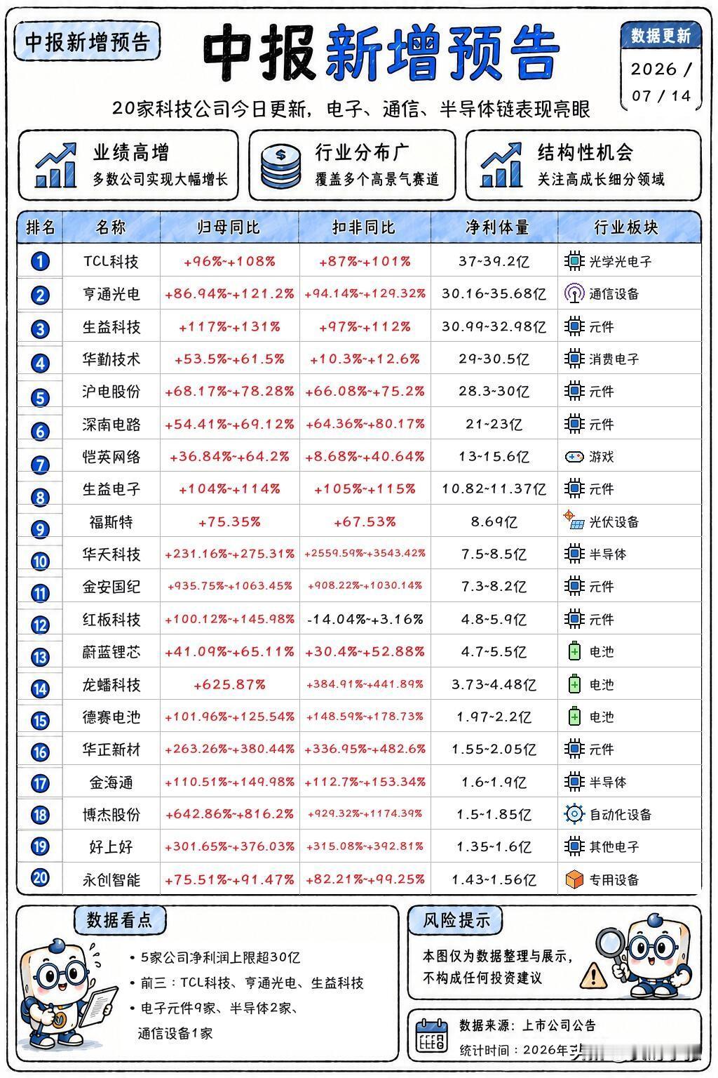20家科技上市公司更新中报业绩预告，电子、通信、半导体产业链表现亮眼，多数公司实
