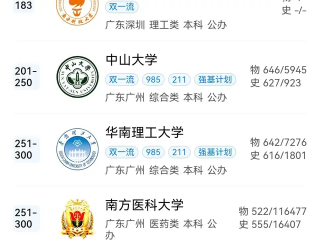 广东10所高校进入全球1000强: 南科大第1, 深大第5, 华南师大第9