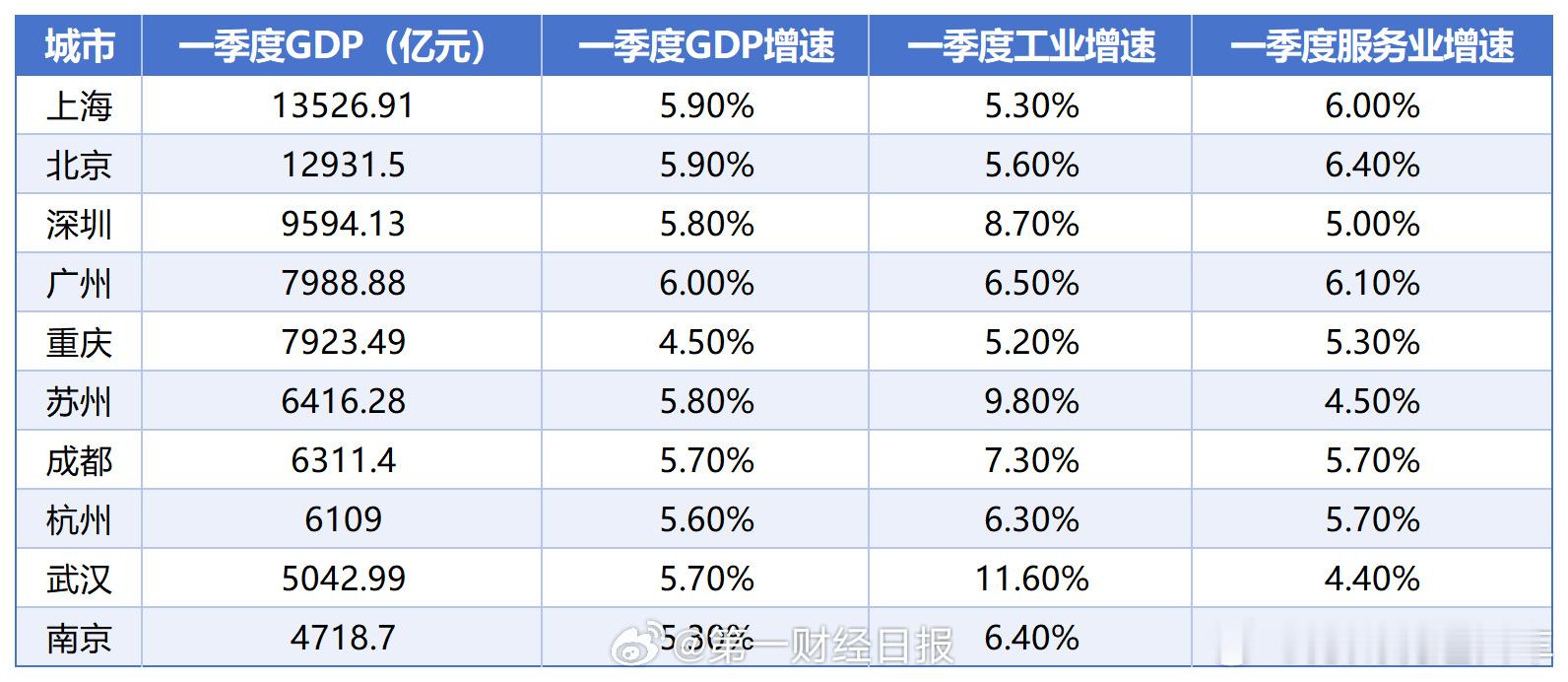 2026一季度GDP十强城市江浙沪4席万万没想到江苏省最低掉的搞钱印象里浙江