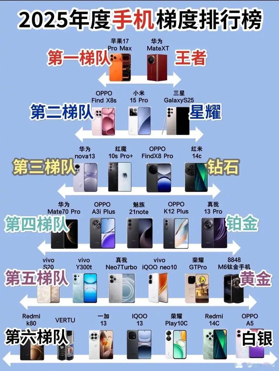2025年度手机梯度排行榜​​​