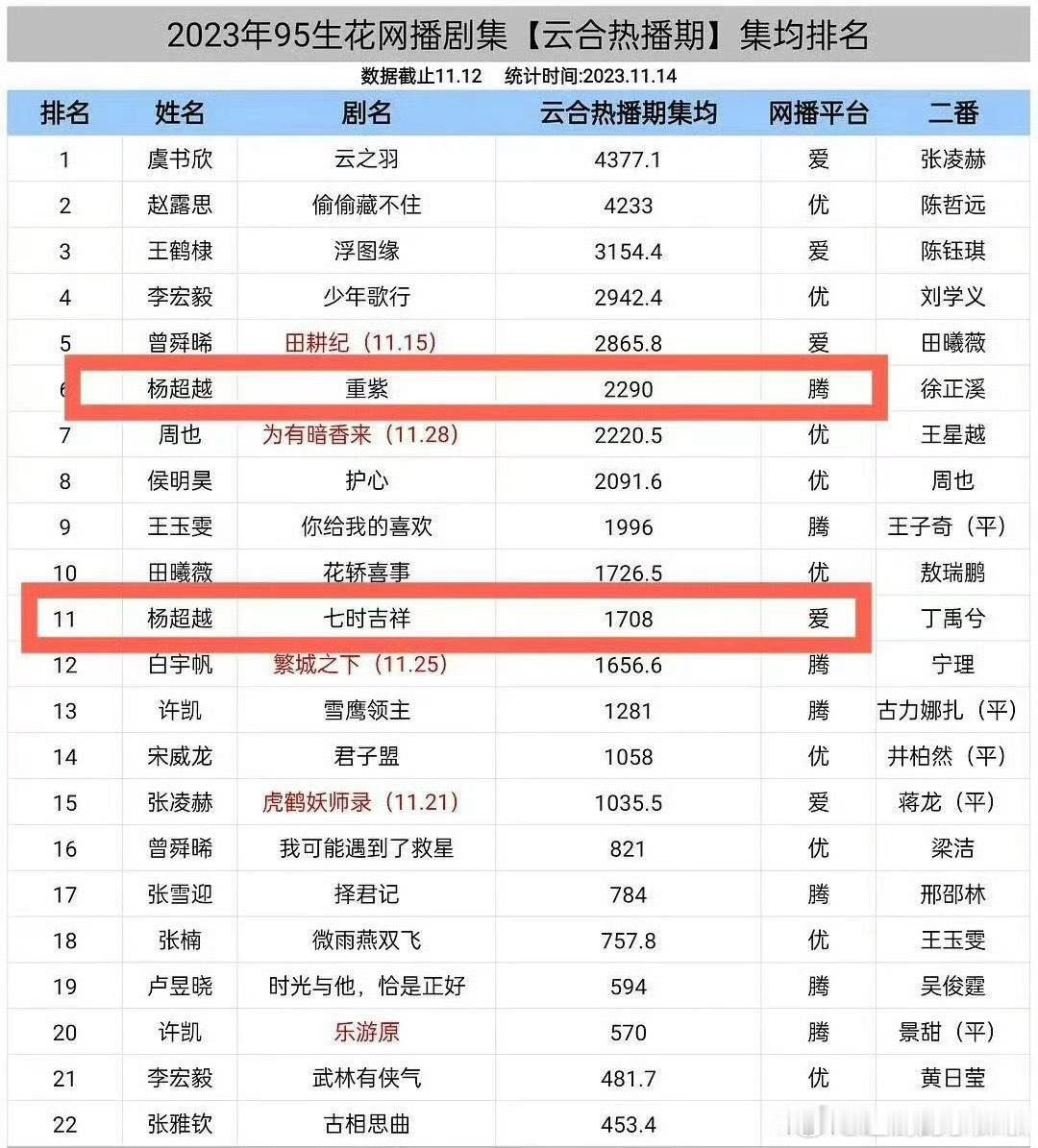 怪七时播太早了，搁现在还能吹爆😳​​​