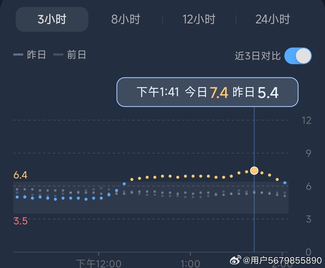午餐加了大半个红薯后，血糖开始上升后散步加力量训练，运动只是让血糖没有继续升高，两个小时血糖都还是不