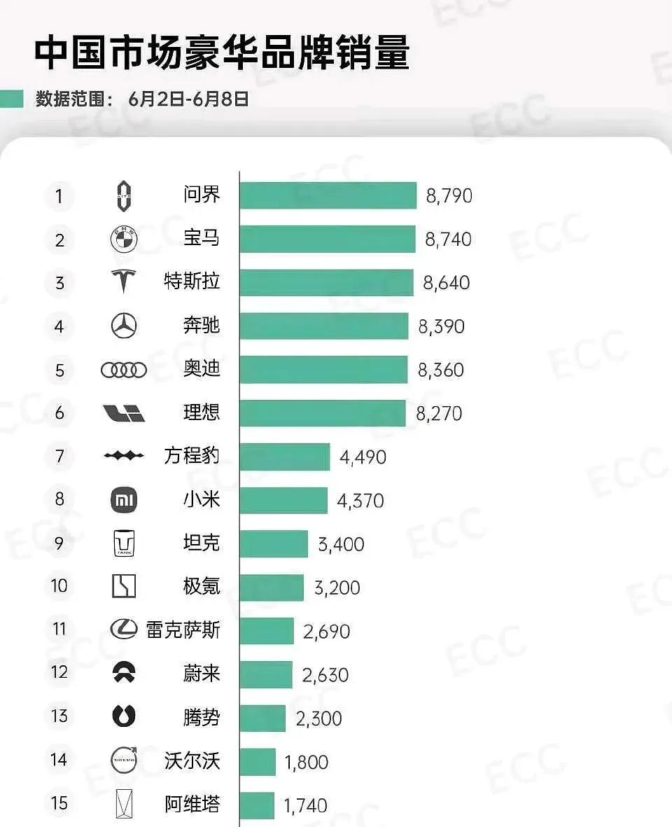 高端车市场已经明显分成了两个梯队，而问界成了第一梯队的领头羊。原来BBA牢牢