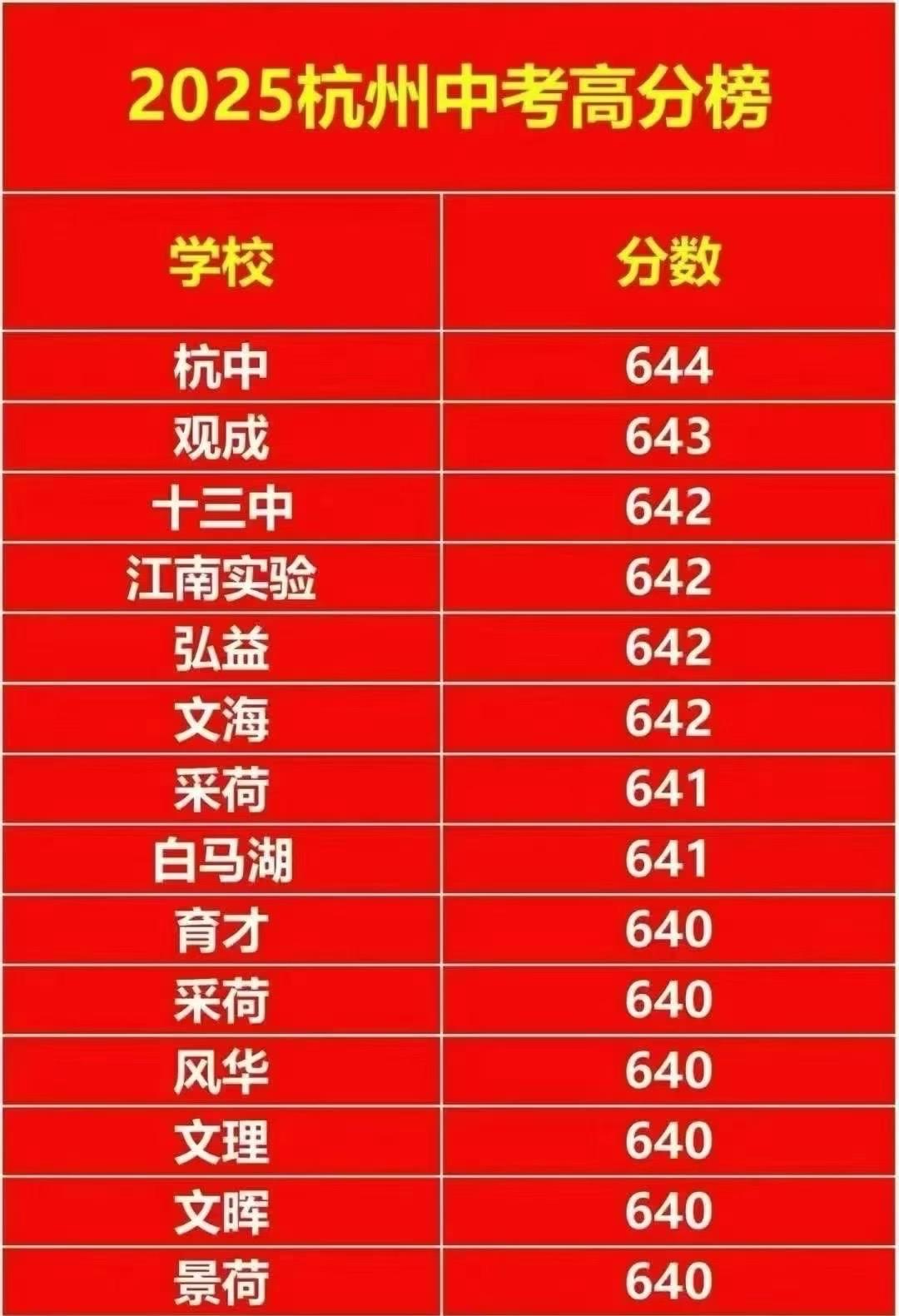 杭州中考成绩放榜了。女儿所在的中学再次取得好成绩，连续两年占据榜一。去年第一名