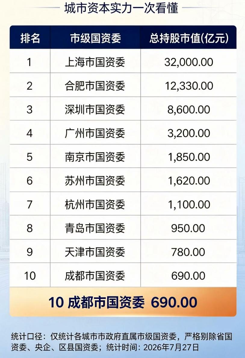 十大城市资本实力一览榜。上海国资委排第一，合肥国资委排第二，力压深圳、广州南京等