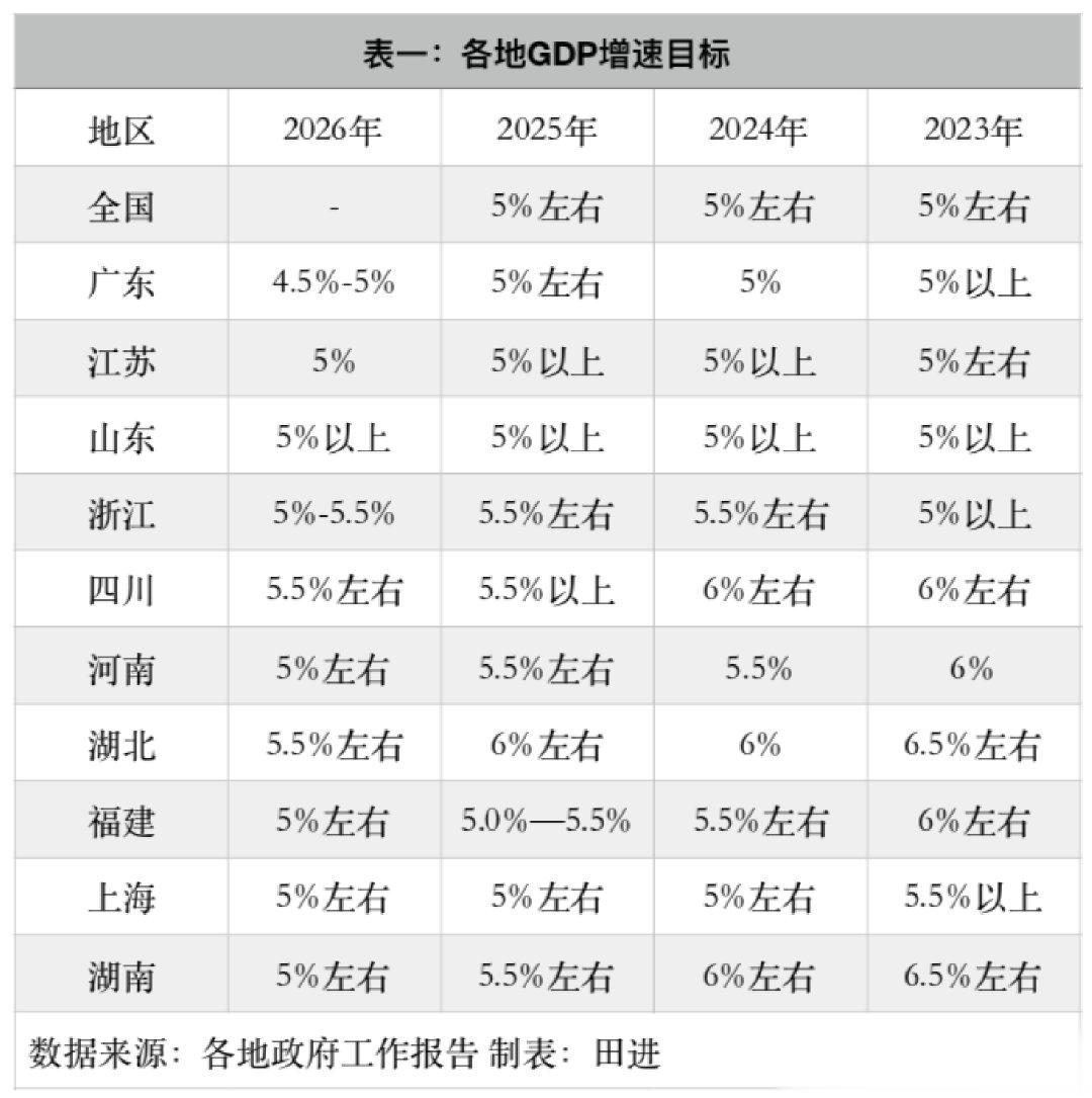 多个经济大省下调2026年GDP增速目标