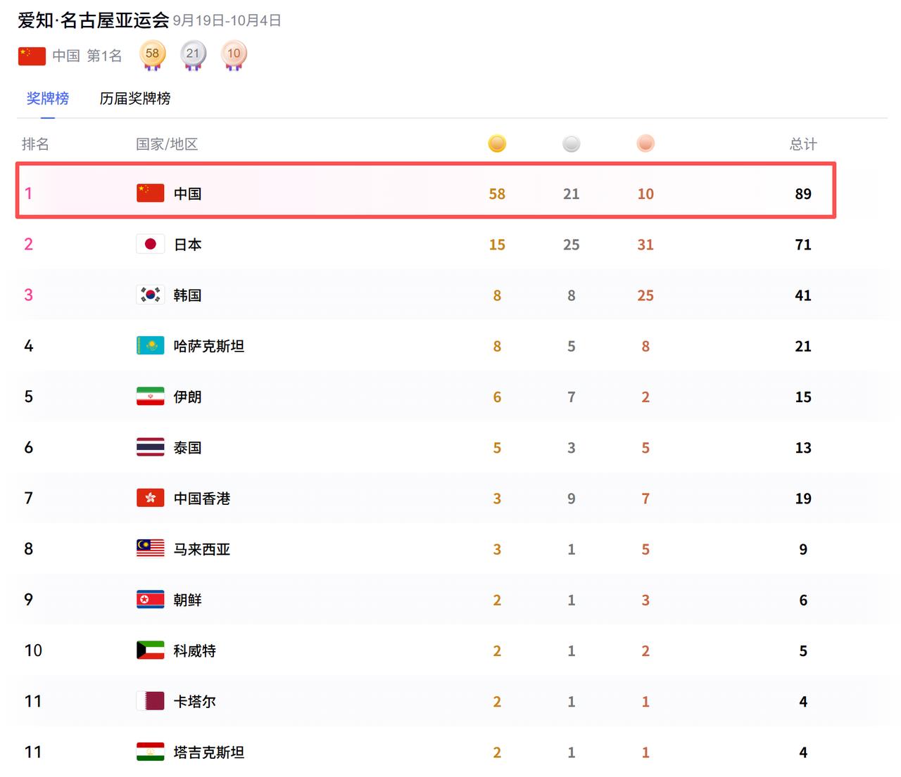 夺金速度也太快了，半上午的时间，中国队又有10枚金牌入账。在金牌榜上，与第二