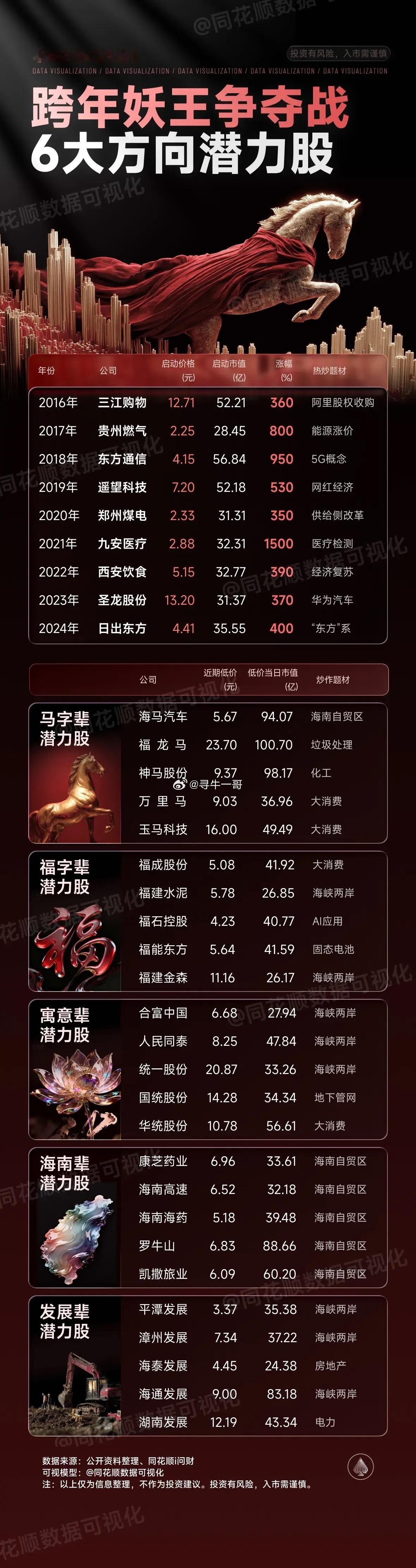 跨年妖股搞得股民心痒痒的，每一个股民心中都有一个“连板梦”！“马”字辈？福建板块