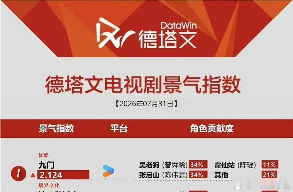 九门鬼片九门德塔文破2登顶！！曾舜晞吴老狗角色贡献度第一