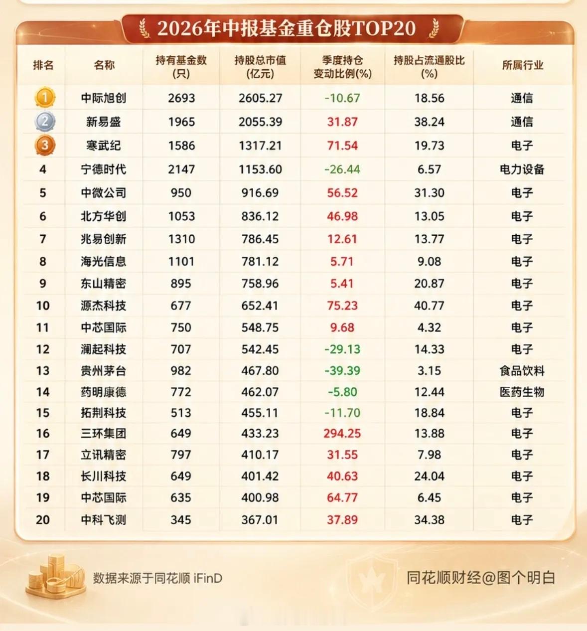 2026年中报基金重仓股TOP20，揭秘大牛股！2026年中报基金重仓股TOP2