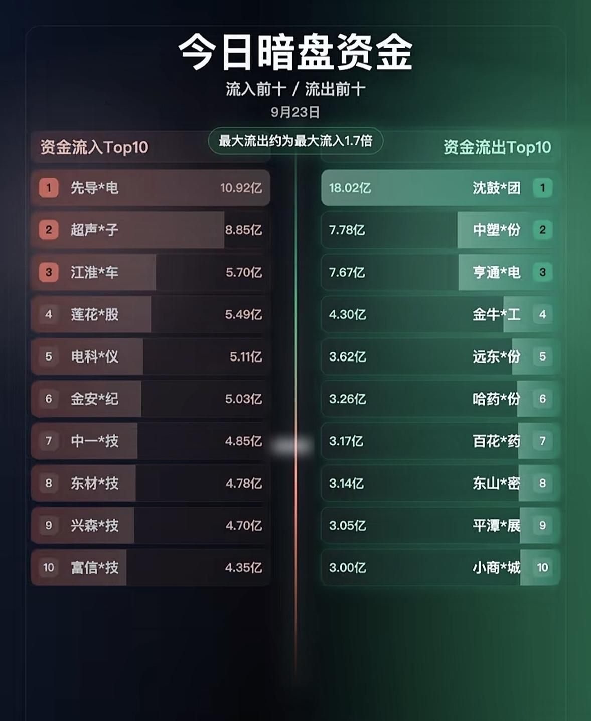 9月23日资金暗盘流入流出排行榜，看看谁在动。9月23日的暗盘资金榜单刚出，