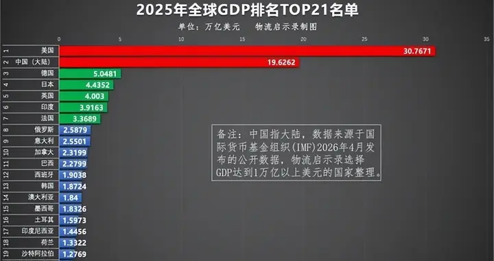 我国人均GDP全球排第76位! 十年后, 中国能成为中等发达国家吗?