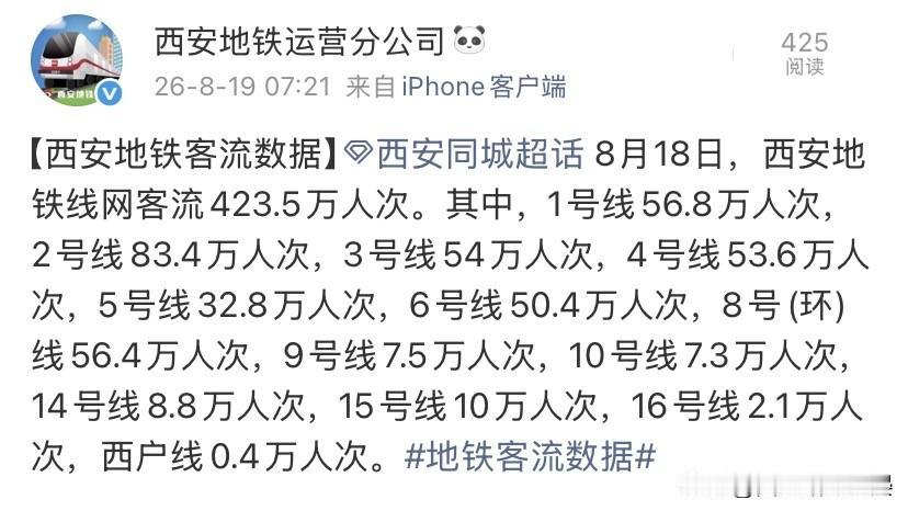 423.5万！从地铁数据看西安各片区人气高低8月18日西安地铁全网客流来到4