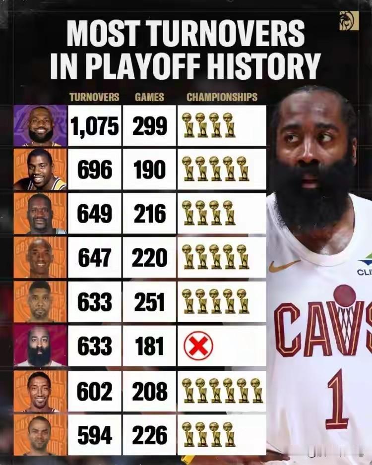 乔丹：什么榜都有我？没想到吧，这个榜没有我。乔丹的NBA生涯一共打了179场