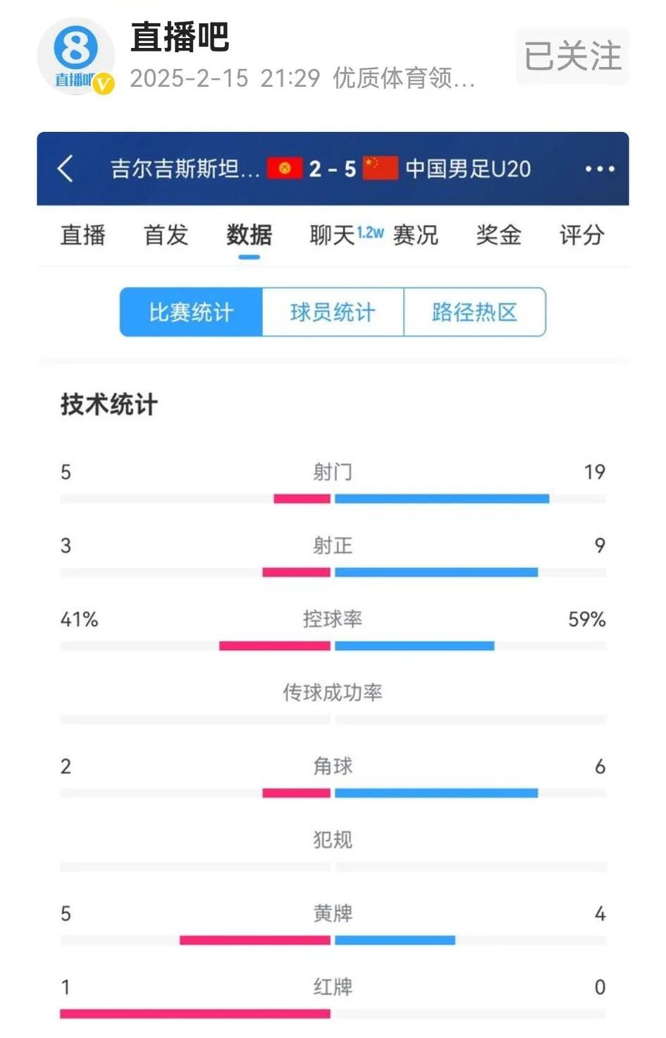 U20亚洲杯小组赛第二轮，5：2大比分胜吉尔吉斯斯坦，足以让国足提前出线。特别是