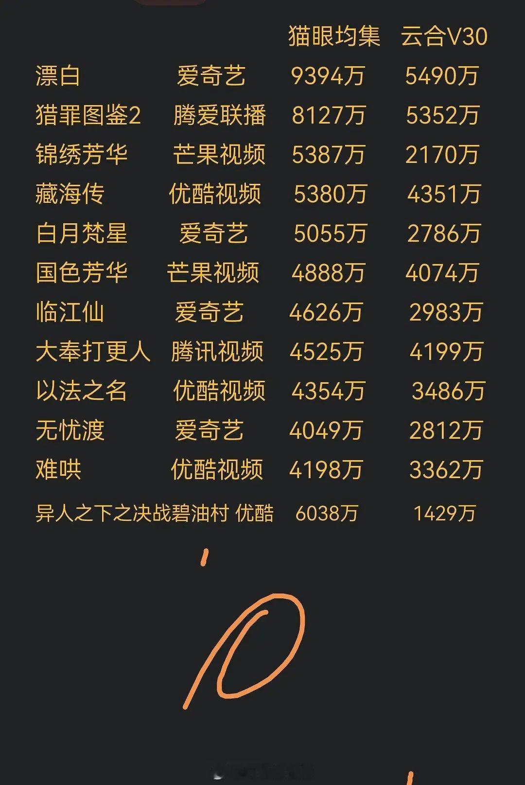 2025猫眼均集过四千万剧集​​​