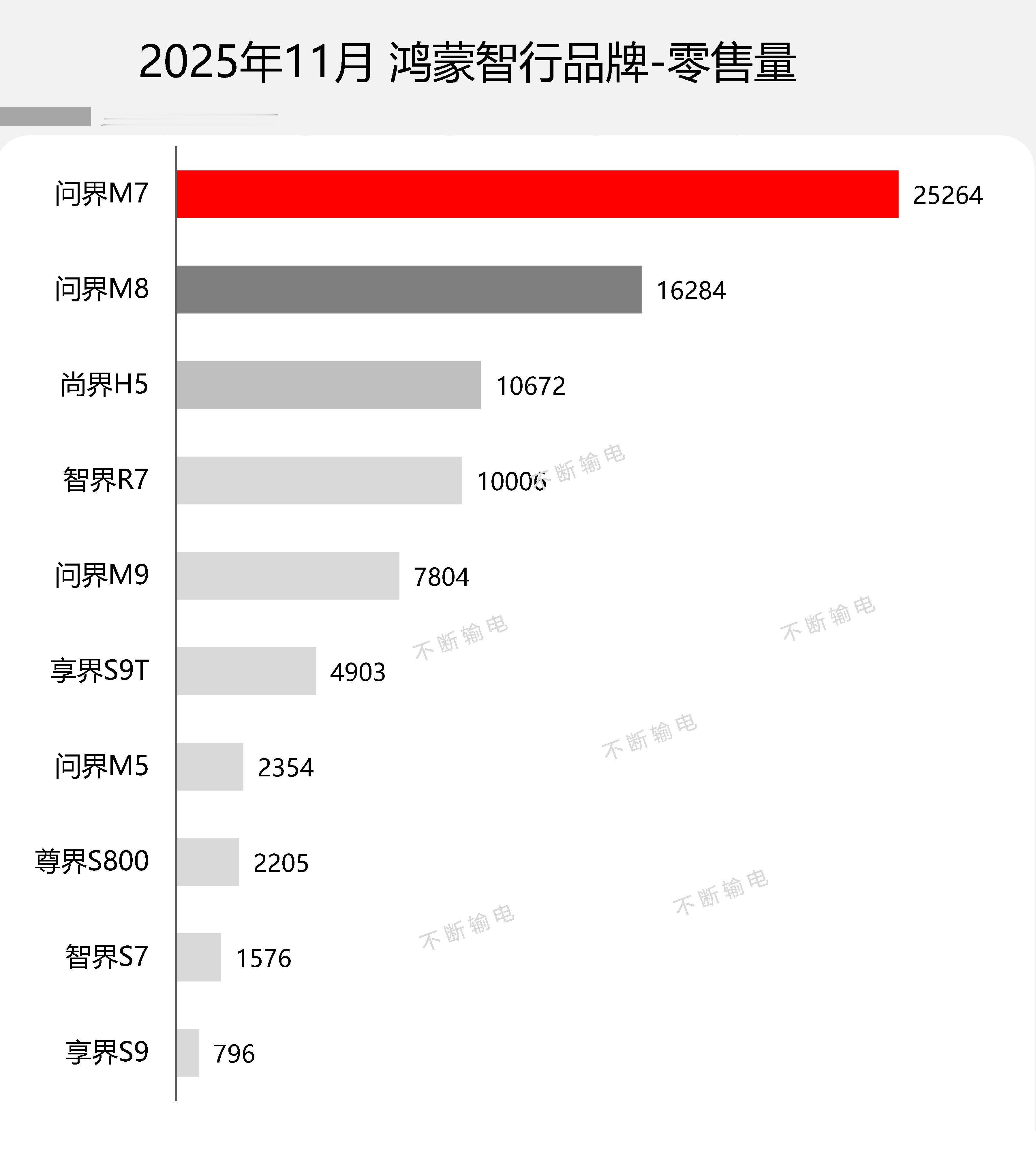 2025年11月鸿蒙智行品牌零售量