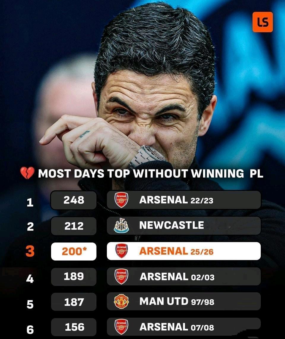 英超历史上领先天数最多，没有夺冠的球队，阿森纳上榜四次，全被曼彻斯特抢走冠军。