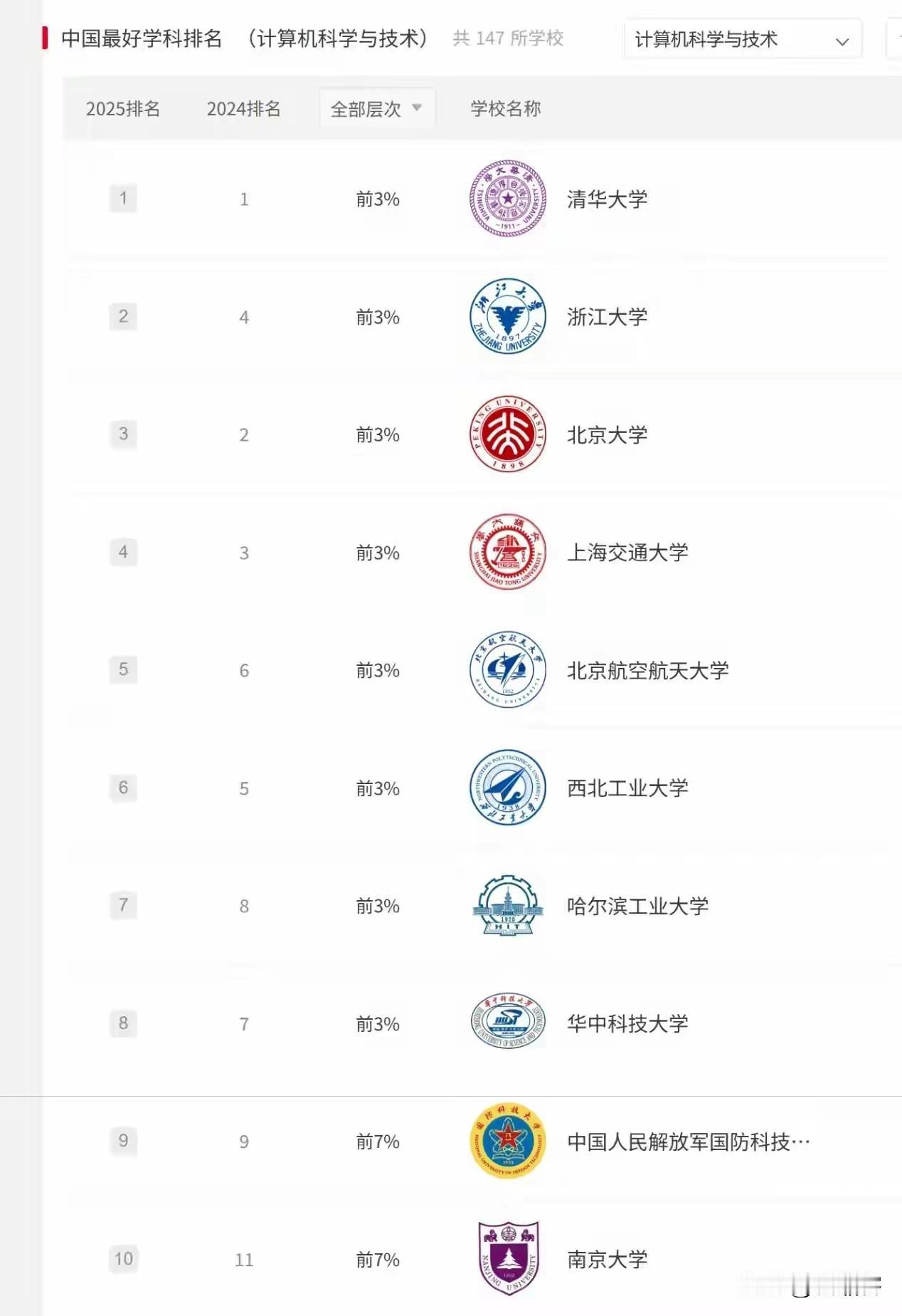 最新的计算机科学与技术全国10强高校，遗憾的是两电一邮集体缺席，你觉得实至名归符
