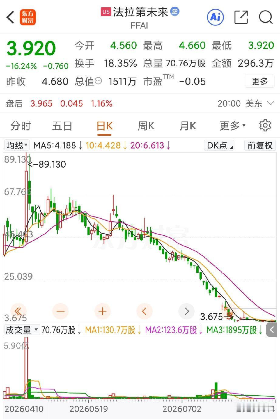 贾跃亭是真的狠啊，据法拉第未来2026财年中报披露的信息，法拉第未来已发行的普通