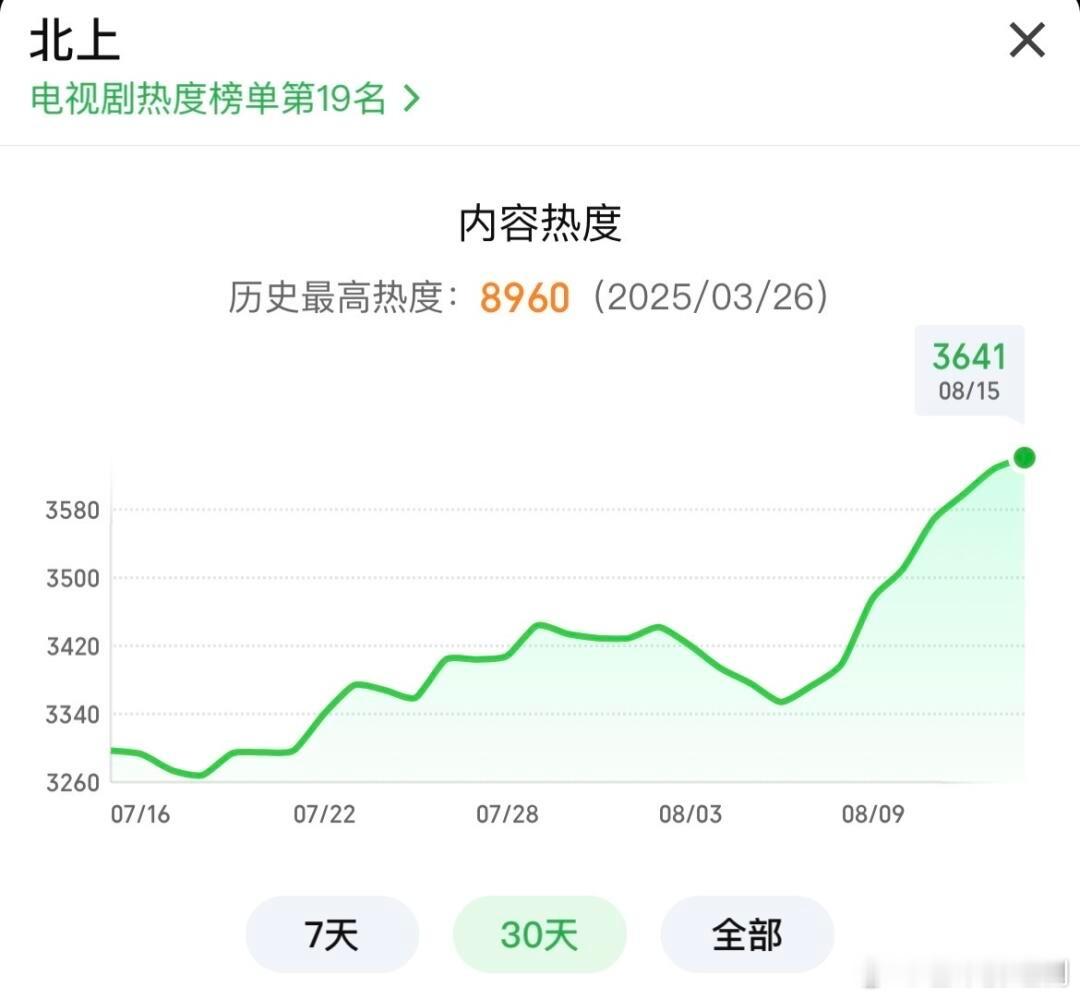 白鹿《北上》热度持续逆跌！重回云合电视剧日榜！​​​