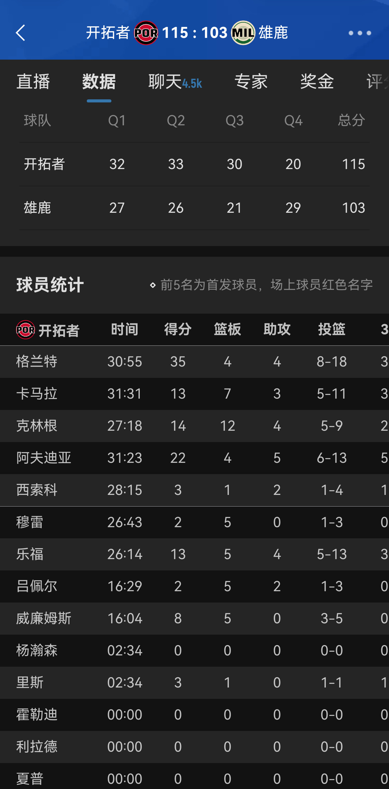 话说，要是杜普里斯能打的话，开拓者就赶紧把杨瀚森下放吧。现在杨瀚森在一队又挤不进