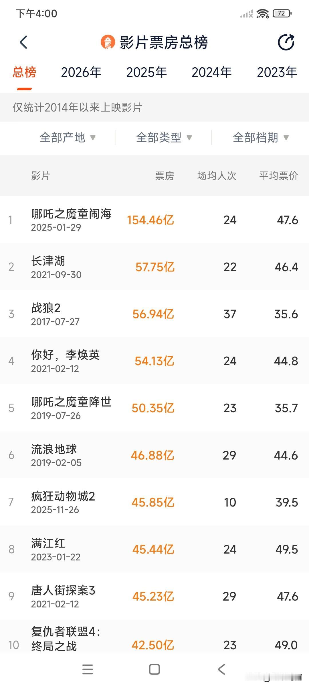 进入中国影史票房榜前17