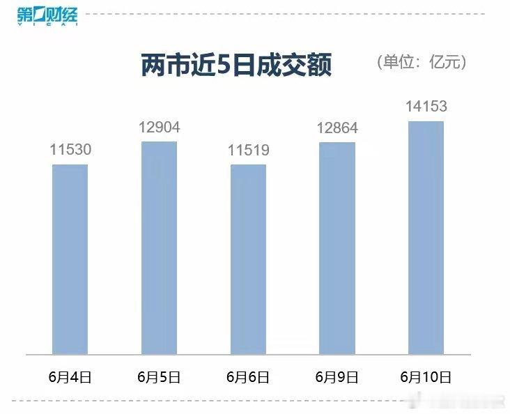 收盘｜三大股指集体收跌，TMT行业全线调整6月10日，早盘三大指数维持震荡，午后