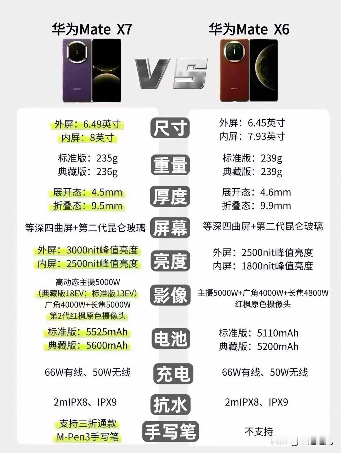 MateX7与MateX6之间的差异，