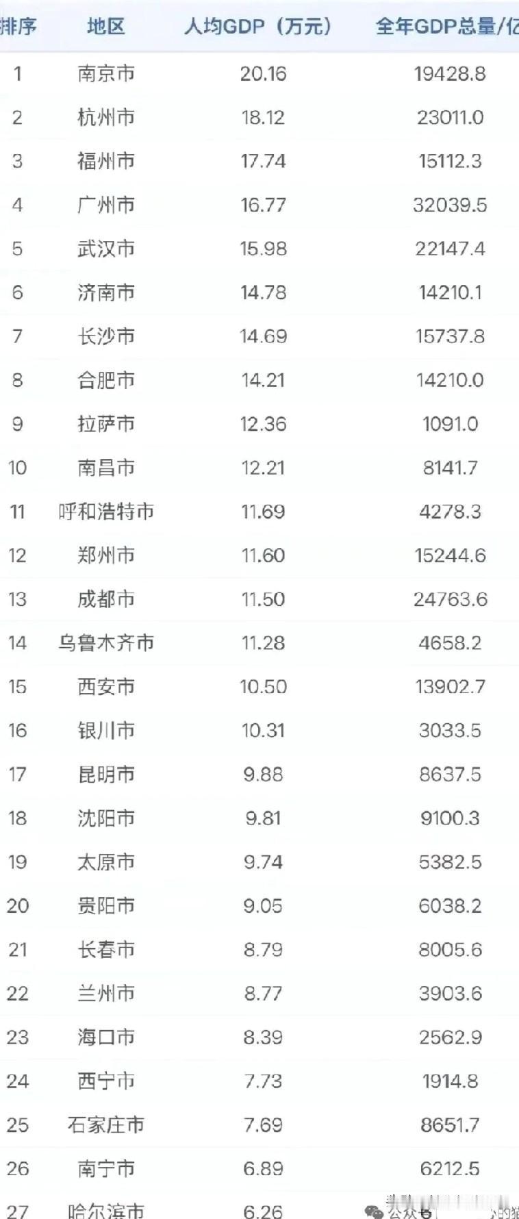 2025年各省会城市人均GDP排名情况，图片里属于我国各大省会城市人均GDP排名