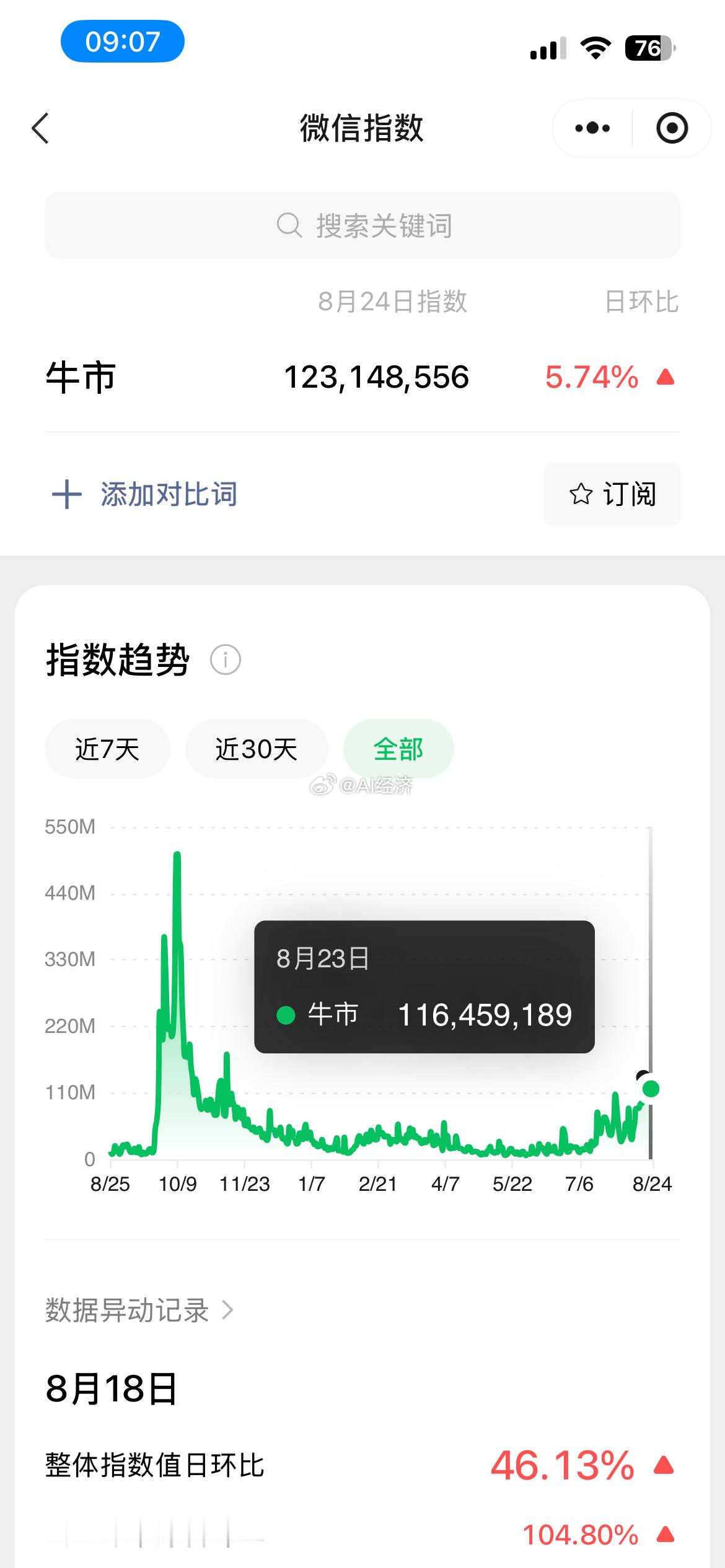 微信指数牛市搜索指数可看着散户新韭菜进场接盘信号是一目前2025年8月2