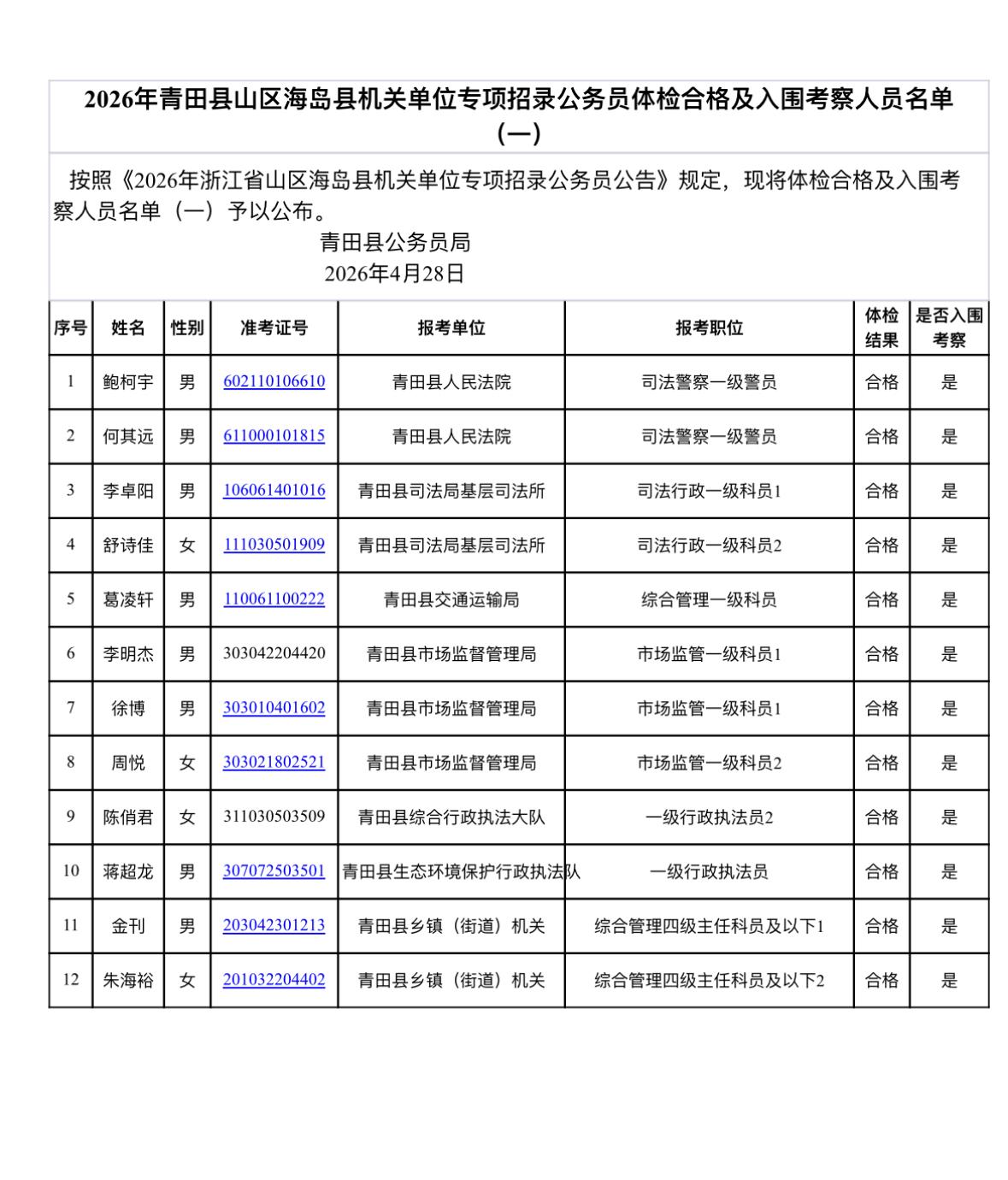 名单已出！丽水青田公务员专项招录体检合格名单📌发布单位：青田县人力资源和