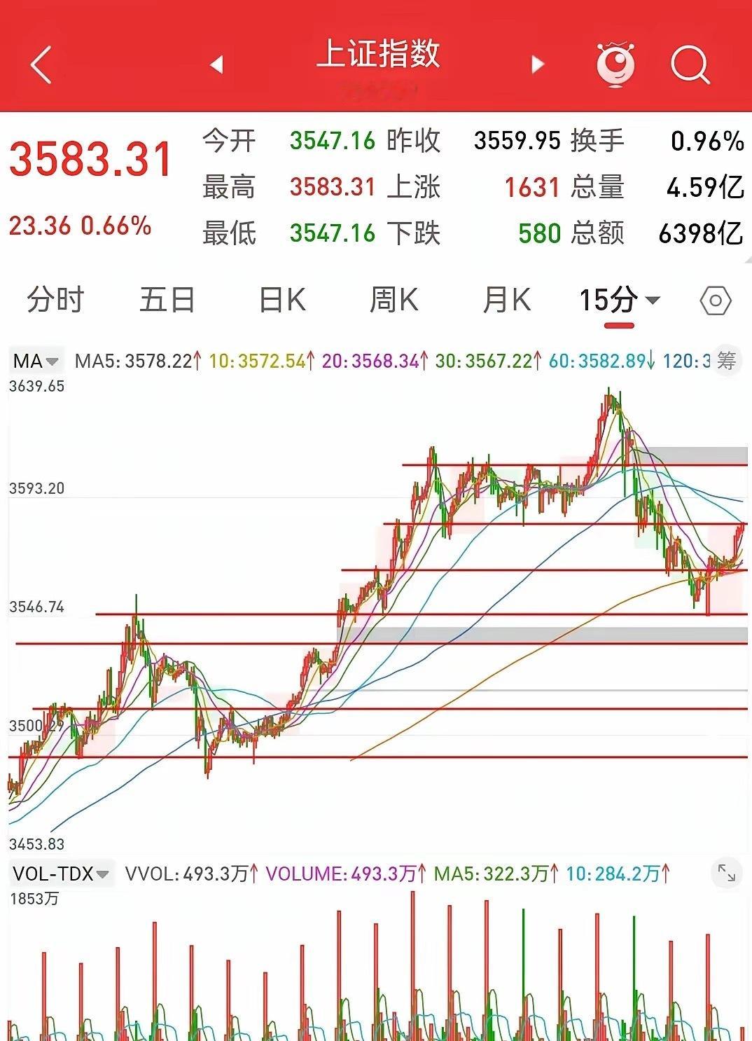 下午盘面出现了缩量强势拉升，到收盘已经进入到3582-3605点强压区的内部，收