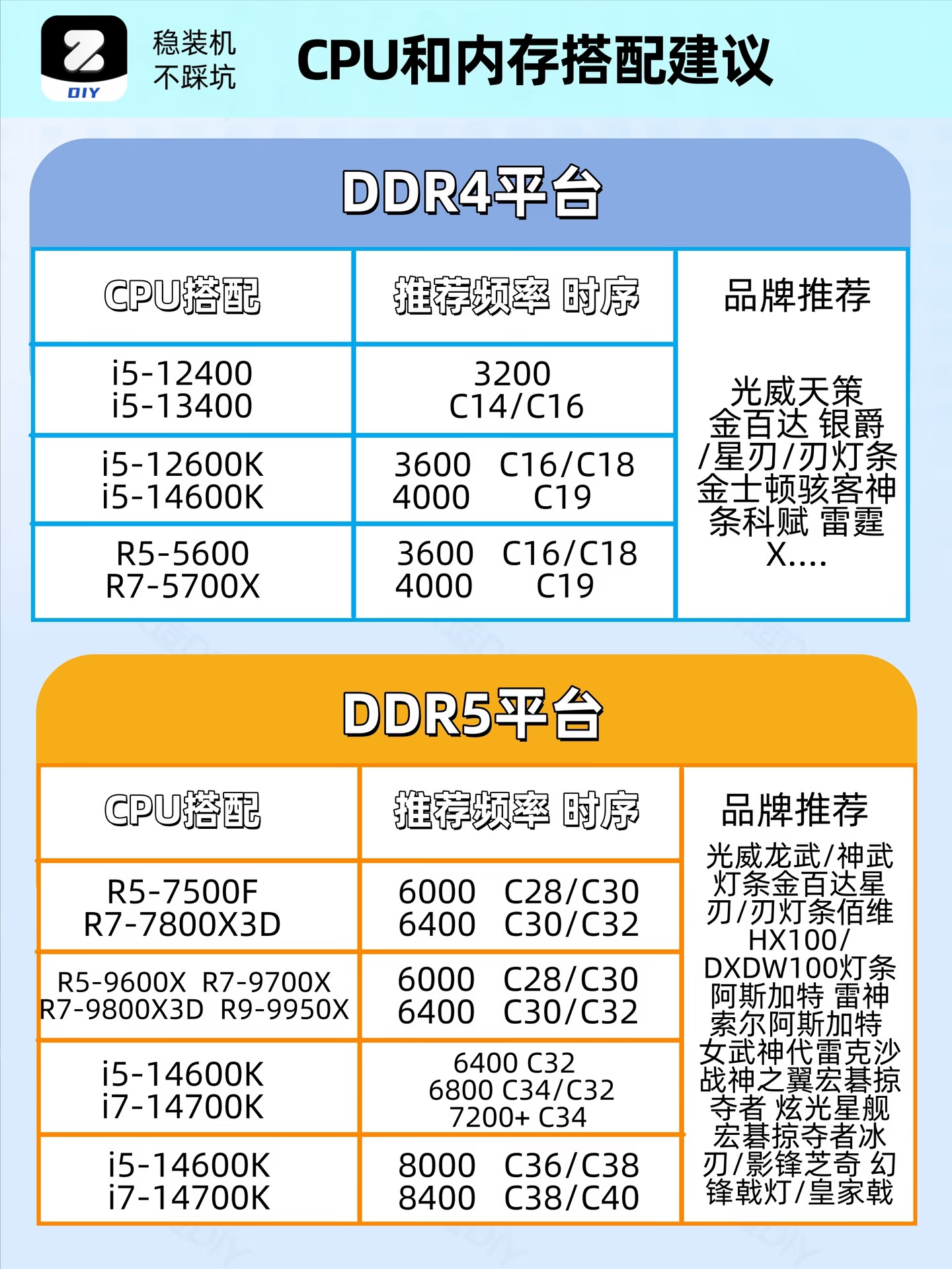 装机小白最容易踩坑的就是内存搭配不当，导致CPU性能发挥不出来。这张图真的很实用，把DDR4和DDR