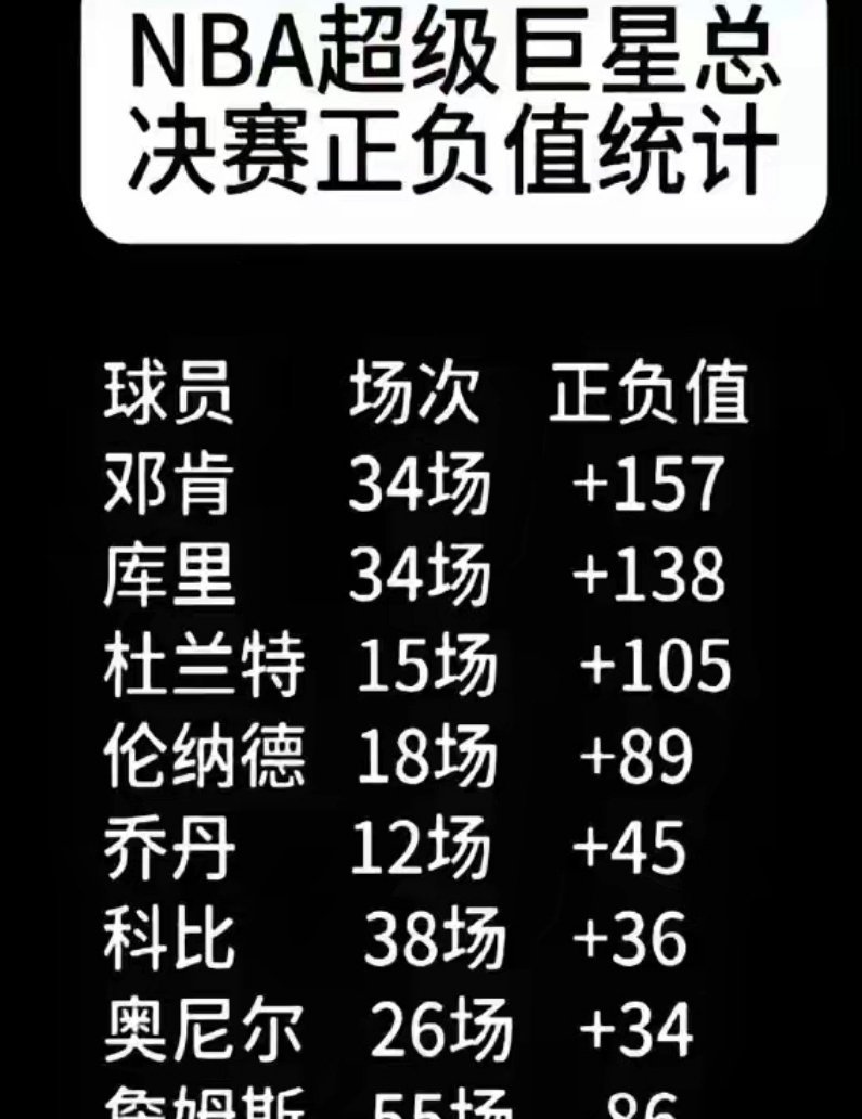 乔丹6进总决赛6次总冠军，正负值+45科比7进总决赛5次总冠军，正负值+36库里