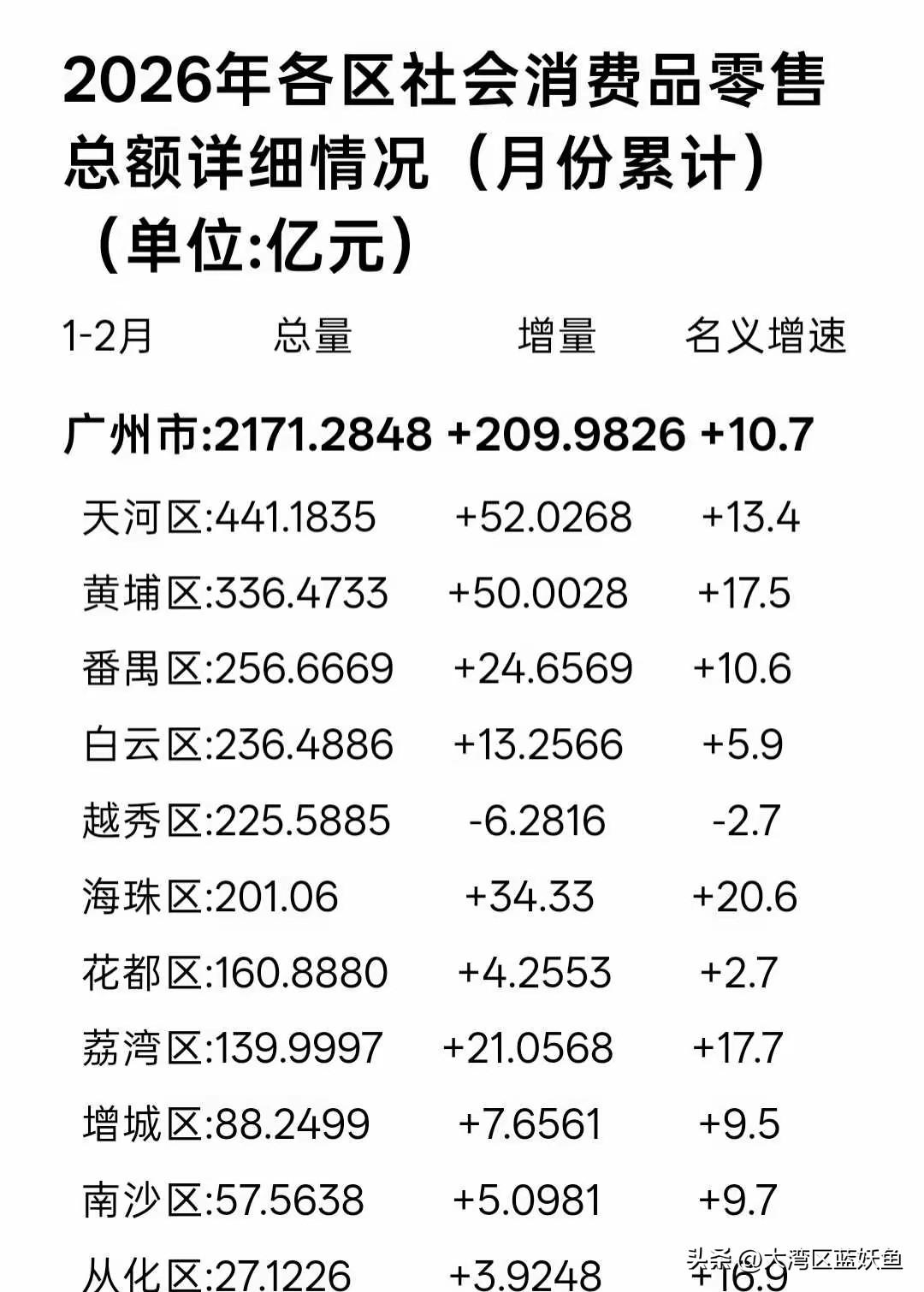 2026广州各区社零观察：开局火爆之后，消费分化加剧2026年广州消费市场
