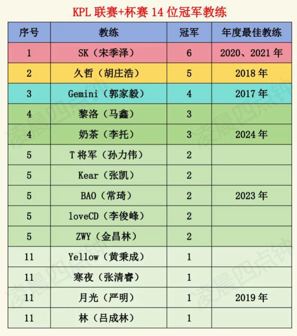 kpl冠军教练荣耀排行榜，AG明年大概率还得换教练​​​