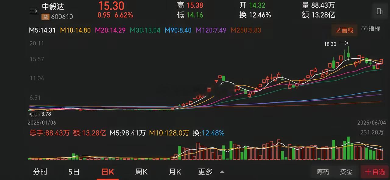 尤夫股份继续封板，从技术形态上看，这个月还有空间。​今日中毅达也表现强势。但今日