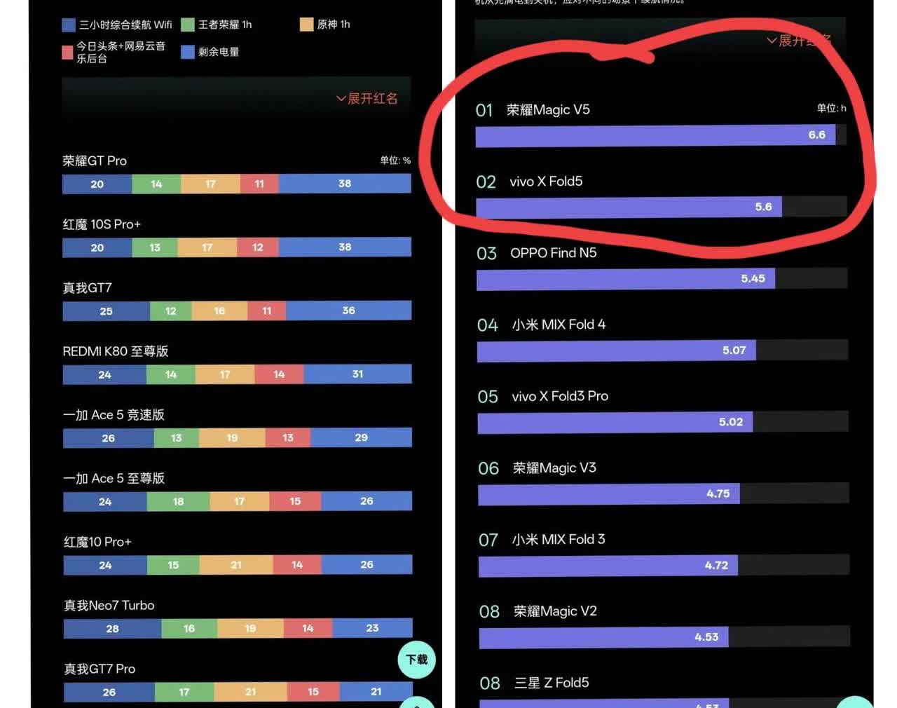 荣耀这管理层一换，直接成超级卷王了，总是在争着做第一在电池这一块，荣耀今