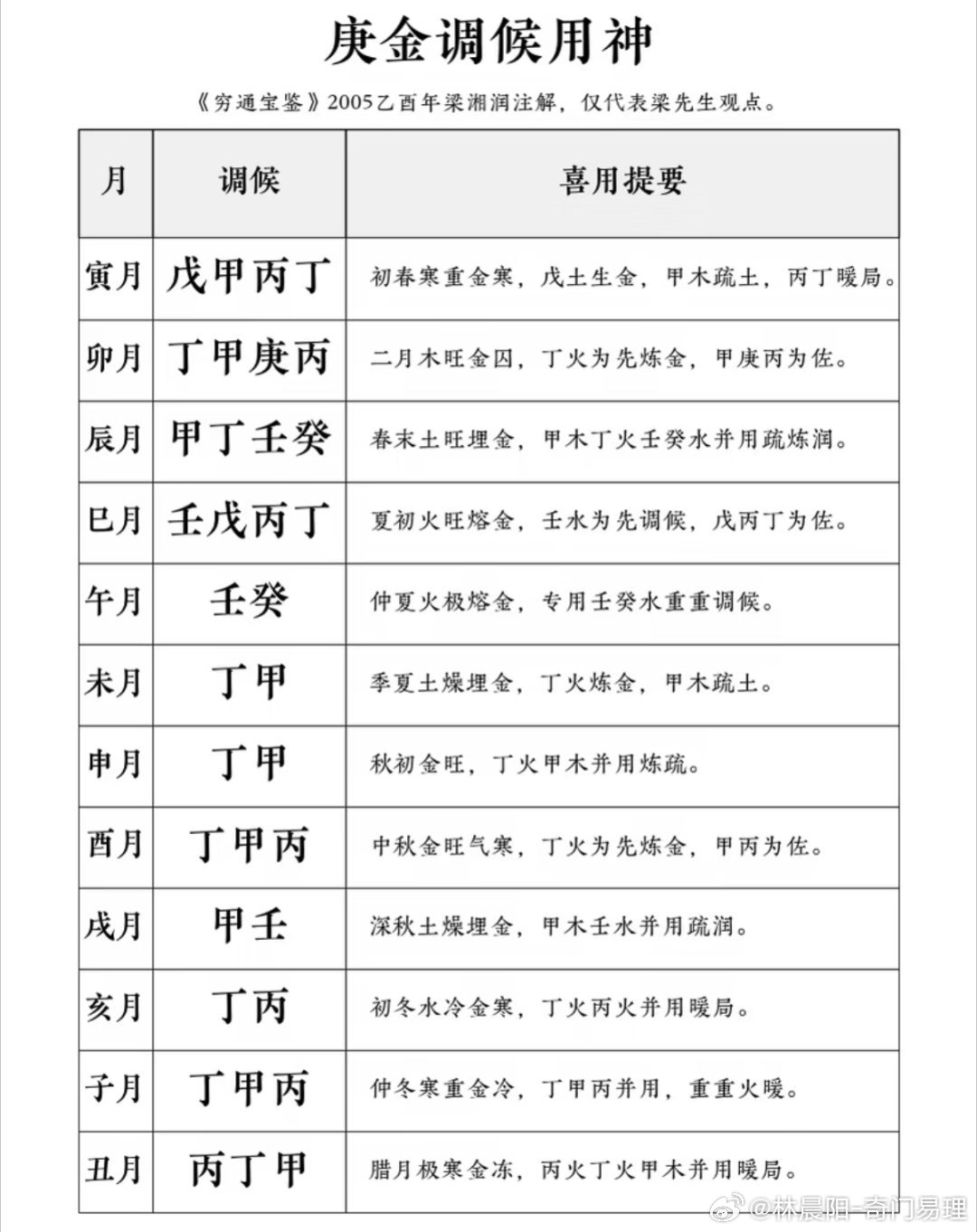 己庚辛壬癸的调候用神，仅供参考。
