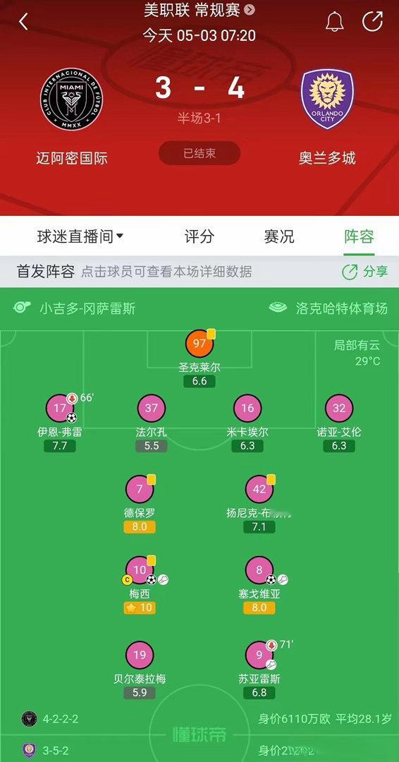 【迈阿密输了，但梅西没输】刚结束的美职联常规赛，迈阿密国际主场3-4不敌排名靠后